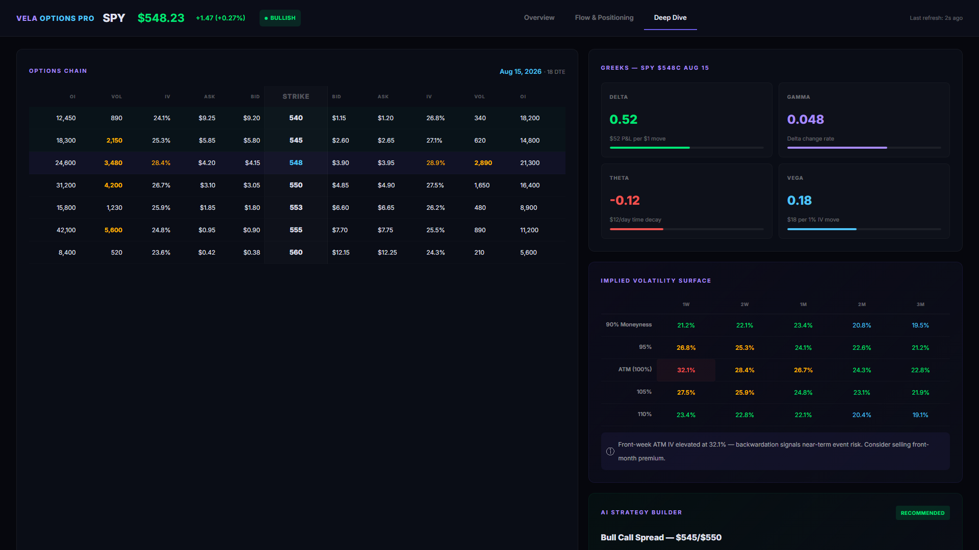 Deep Dive tab showing live Greeks, interactive payoff diagram, and position analysis