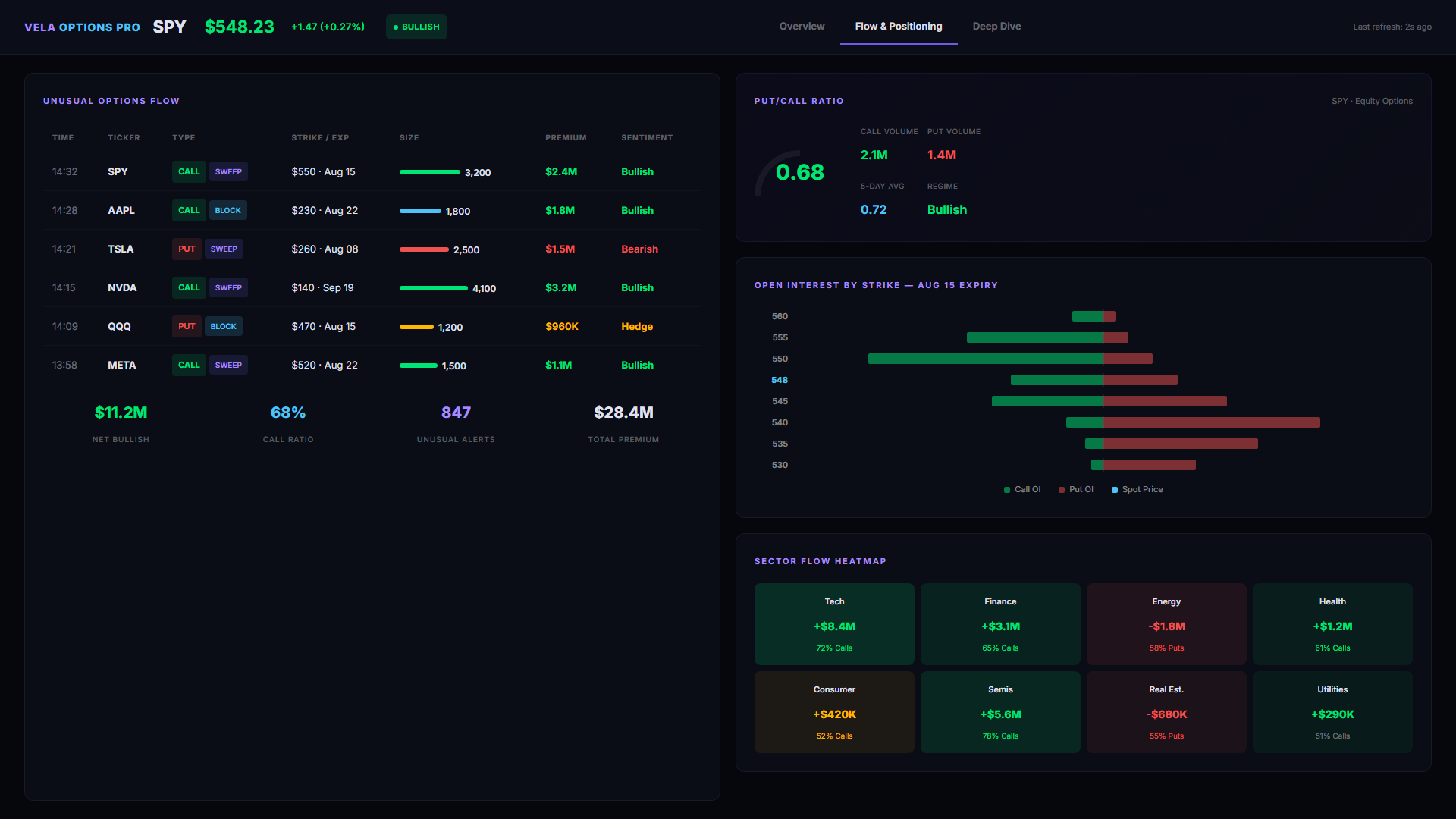 Vela Options Pro Flow & Positioning tab showing net premium flow, GEX heatmap, and IV term structure