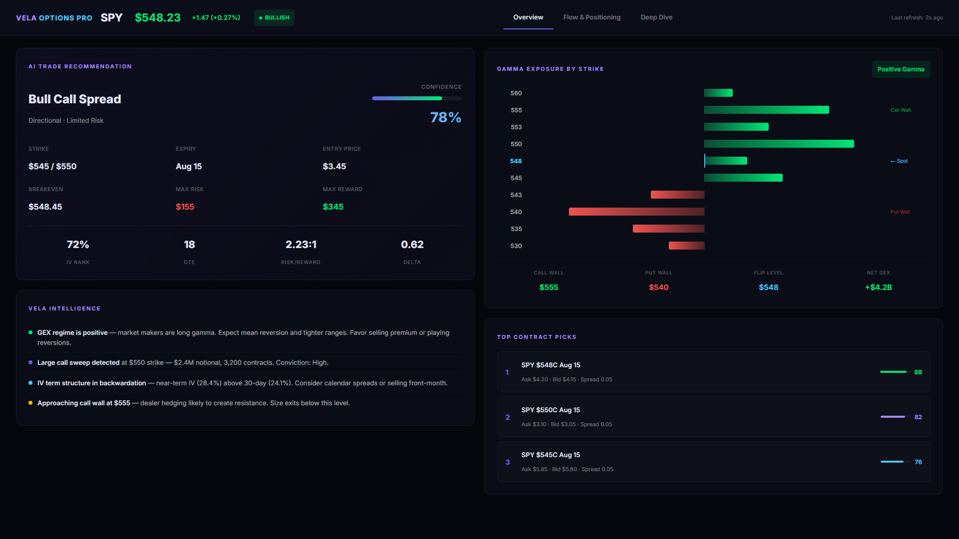 Vela Options Pro dashboard showing AI trade recommendation with confidence score, GEX heatmap, and strategy analysis